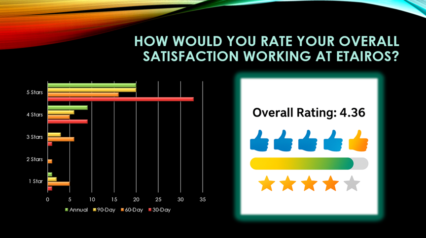 Etairos Overall Rating 12.10.25